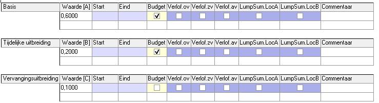 U kunt in het onderdeel Aanstellingen per aanstelling opgeven of deze wel of niet meegenomen moet worden in de Budget berekening. Zie ook de afbeelding.