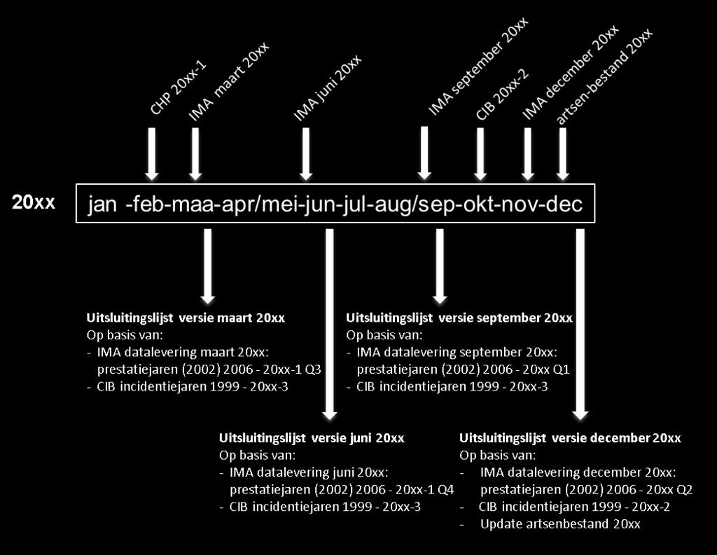 Deze lijsten zijn opgemaakt o.b.v. de meest recente beschikbare gegevens de IMA gegevens en de kankerregistratiegegevens van SKR.