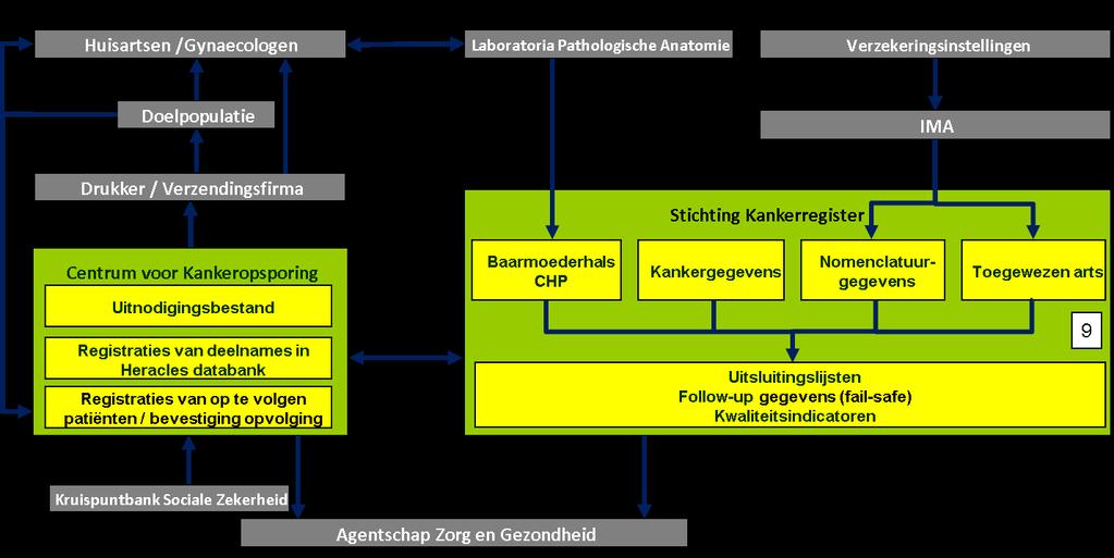 7. Procedure gegevensregistratie -en uitwisseling Figuur 11: Overzicht van de gegevensstromen baarmoederhalskanker 1. Overdracht van doelpopulatie van de Kruispuntbank Sociale Zekerheid naar het CvKO.