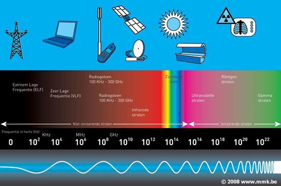 Volgend schema geeft een duidelijk overzicht van de verschillende soorten stralingen (ioniserende en niet-ioniserende stralen).