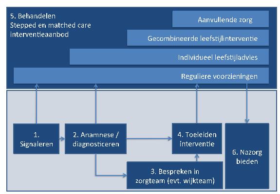 4 Inventarisatie huidige financiering van de keten overgewicht kinderen Doel Om zicht te krijgen op de financiering van de keten is het noodzakelijk om de gehele keten inclusief betrokken