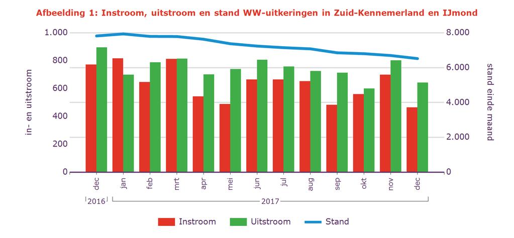 Tabel 2: Kenmerken WW-uitkeringen Stand % aandeel mutatie tov vorige mnd mutatie tov vorig jr Zuid-Kennemerland en IJmond Dec 2017 aantal % aantal % 6.520 100% -176-2,6% -1.301-17% Geslacht Man 3.