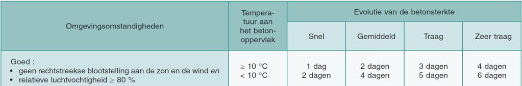 Nabehandeling en bescherming Uitdroging