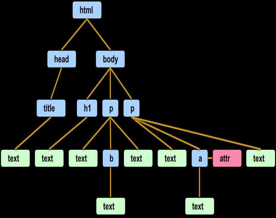 DOM Nodes: knopen In een node tree wordt de hoogste node de root genoemd Elke knoop heeft precies 1 parent (behalve de
