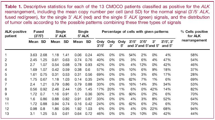van ALK- EML4-translocatie Cut-off 20% 100 kernen