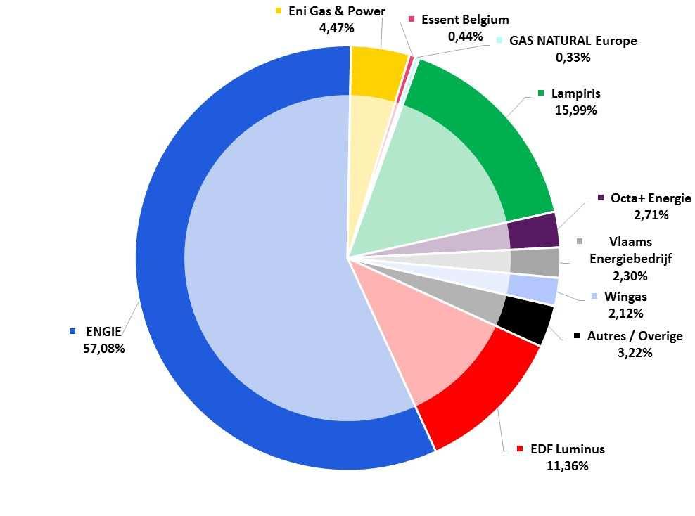 Parts de marché - GAZ - EN VOLUME - 09/2017 Marktaandelen - GAS - IN VOLUME - 09/2017 FOURNISSEURS LEVERANCIERS PROFESSIONNEL PROFESSIONEEL RESIDENTIEL RESIDENTIEEL TOTAL TOTAAL Autres / Overige