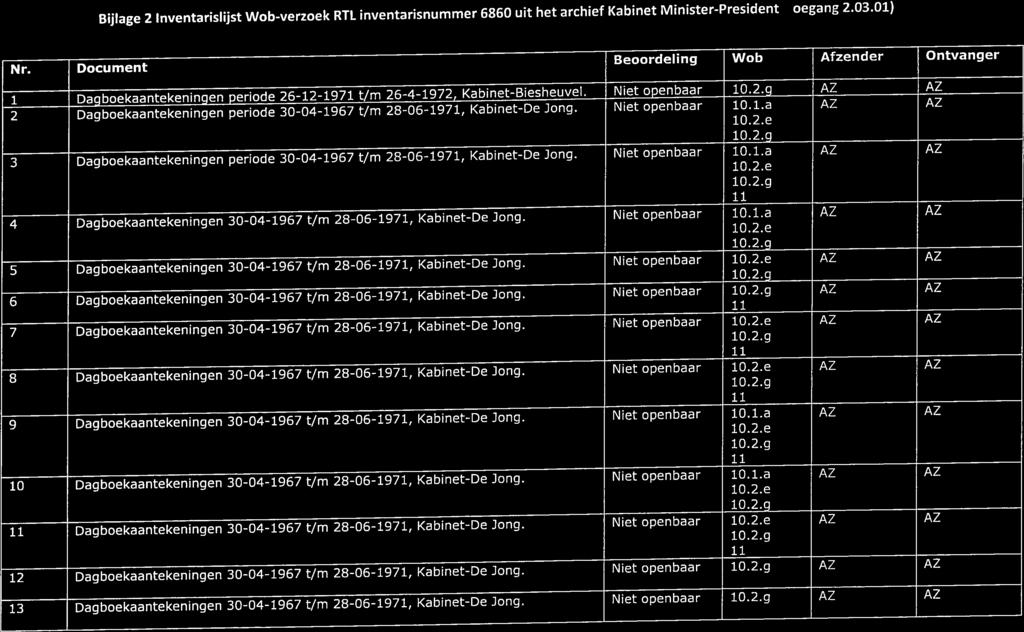 Bijlage 2 Inventarislijst Wob-verzoek RTL inventarisnummer 6860 uit het archief (toegang 2.03.01) Nr.