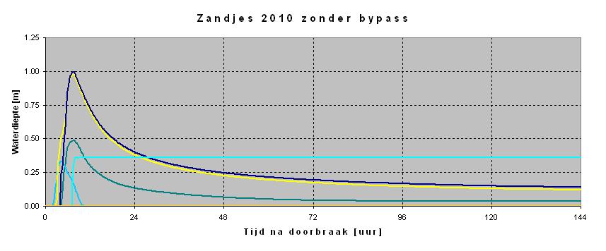 Veiligheidsaspecten van de bypass Kampen juni 2009 4.1 Doorbraaklocatie De Zandjes Er zijn vier berekeningen uitgevoerd waarbij een bres ontstaat bij De Zandjes tijdens een storm op het Ketelmeer.