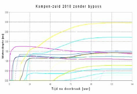 juni 2009 Veiligheidsaspecten van de bypass Kampen K a mp e n - z u i d 2 0 3 0 z o n d e r b y p a s s 3.50 3.00 Waterdiepte [m] 2.50 2.00 1.50 1.00 0.50 0.