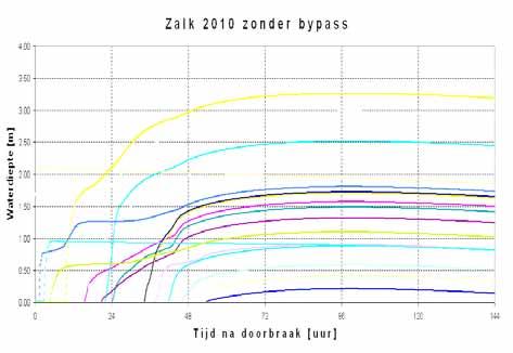 juni 2009 Veiligheidsaspecten van de bypass Kampen 4.4 Doorbraaklocatie Zalk Er zijn vier berekeningen uitgevoerd waarbij een bres ontstaat bij Zalk.