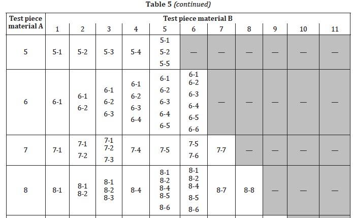 8. Range of qualification Kijk goed naar de combinaties Die mogelijk zijn.