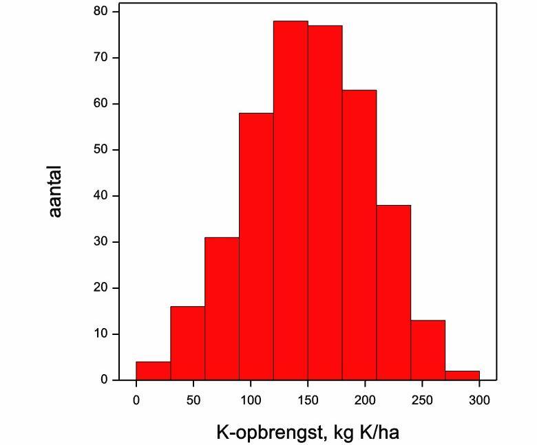 De K-trappen bedroegen daarmee 0, 60, 131 en 191 kg K2O ha -1. De opbrengst tussen locaties varieerde sterk zoals blijkt uit Tabel 4.1 en Figuur 4.