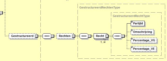 /// Informatie Vlaanderen Gestructureerde rechten: dit element heeft een wijziging van structuur ondergaan in november 2015.