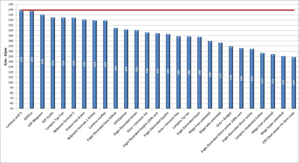 2. ELECTRICITE - ELEKTRICITEIT 2.1 CLIENTELE RESIDENTIELLE - HUISHOUDELIJKE KLANTEN 2.1.3 APERÇU DES PRIX POUR PLUSIEURS CONSOMMATEURS 2.1.3 OVERZICHT VAN DE PRIJZEN VOOR VERSCHILLENDE VERBRUIKERS 2.