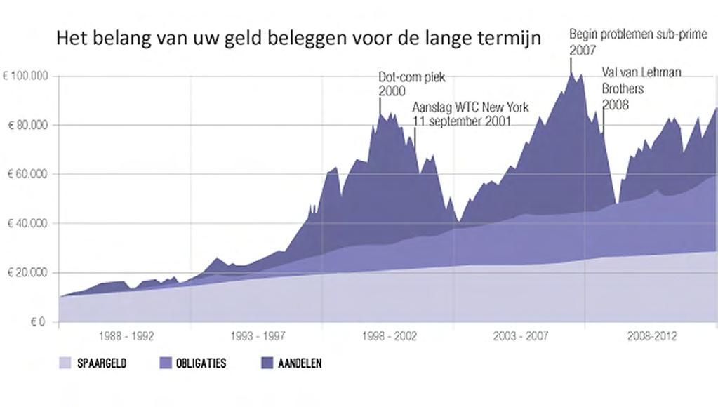 Twee overwegingen om te beleggen U kunt overwegen om geld dat u op korte termijn niet nodig heeft te beleggen.