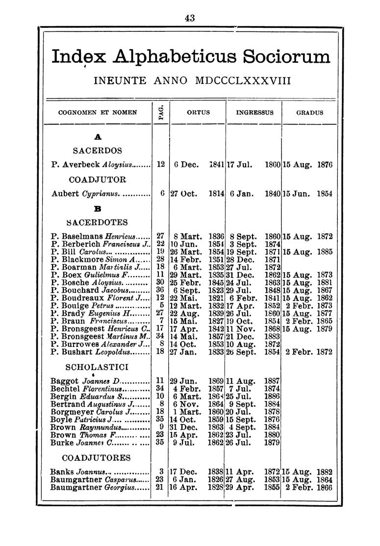 43 Index Alphabeticus Sociorum INEUNTE ANNO MDCCCLXXXVIII COGNOMEN ET NOMEN ci ORTUS INGRESSUS GRADUS ~ -------- ------------ A SACERDOS P. Averbeck Aloysius... 2 6 Dec. 84 7 Jul. 860 5 Aug.