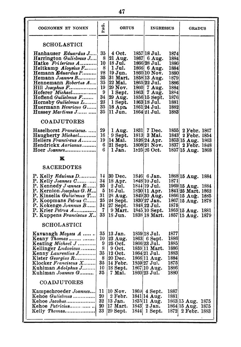 ~~~_::_:::: _ ~ SCHOLA8TICI 47 ORTUS INGRESSUS GRADUS ------------- Hanhauser Eduardus J... 35 4 Oct. 857 8 Jul. 874 Harrington Guli~lmus J... 8 2 Aug. 867 6Aug. 884 Hatke Fiürieus A... 0 8 Jul.
