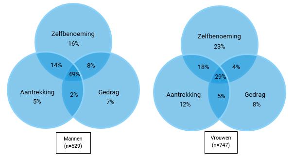 Hoofdstuk 4 Seksuele oriëntatie zijn als mensen met een LHB oriëntatie of ervaring.