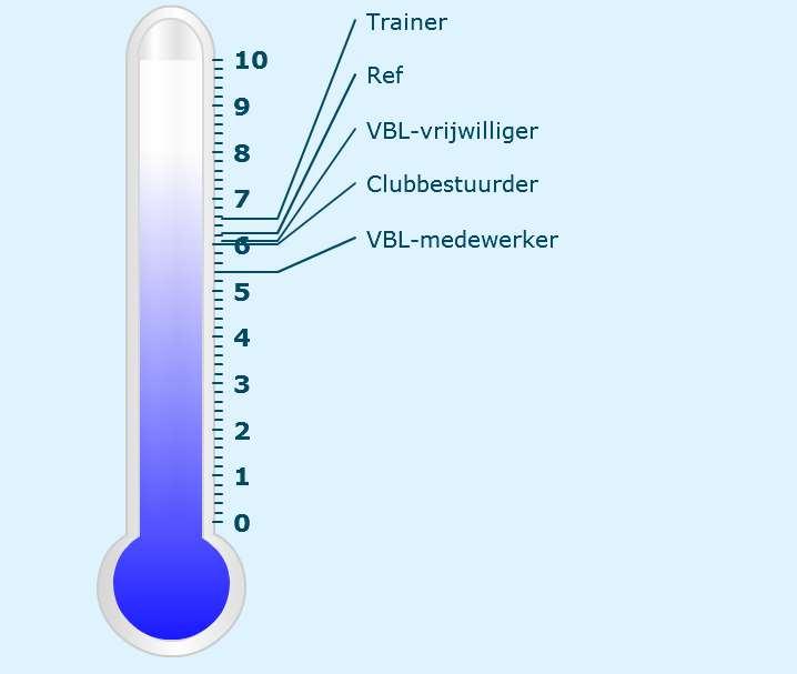 VBL MEER AANWEZIG