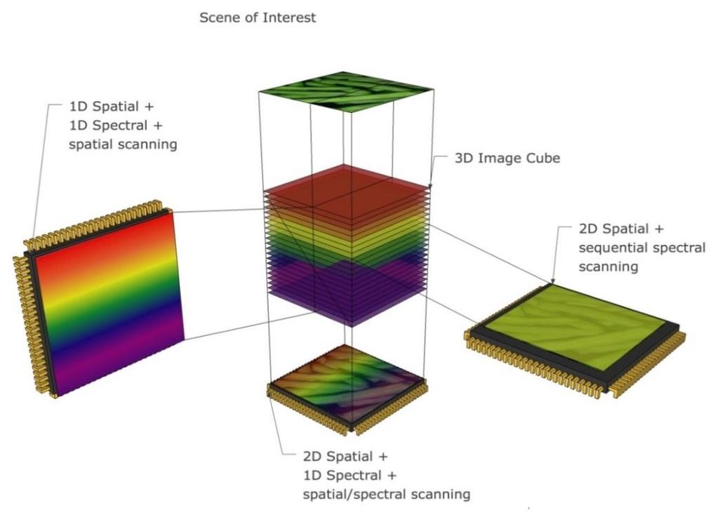 Detectie via sensoren Hyperspectraal cameras (meten ook onzichtbaar licht ) Spectrum Visible Light SWIR Infra