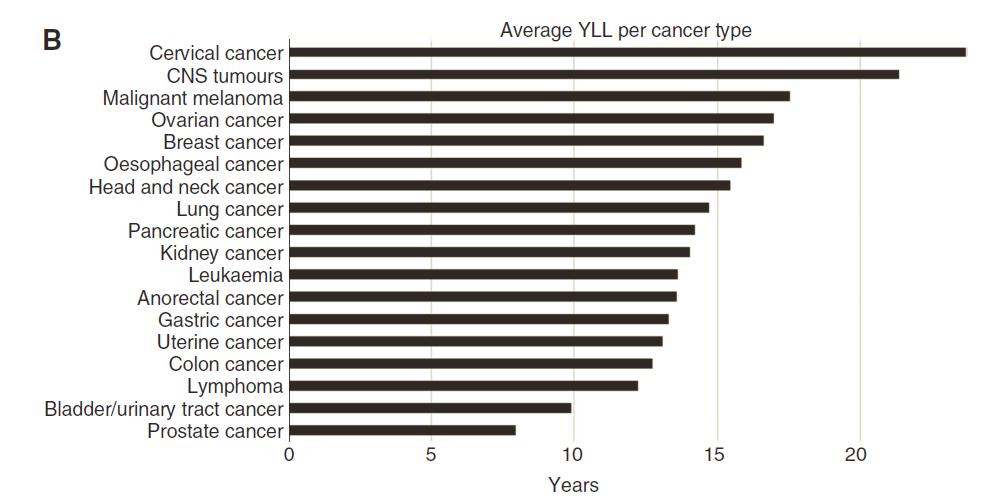 Gemiddeld verlies van levensjaren (Average Years