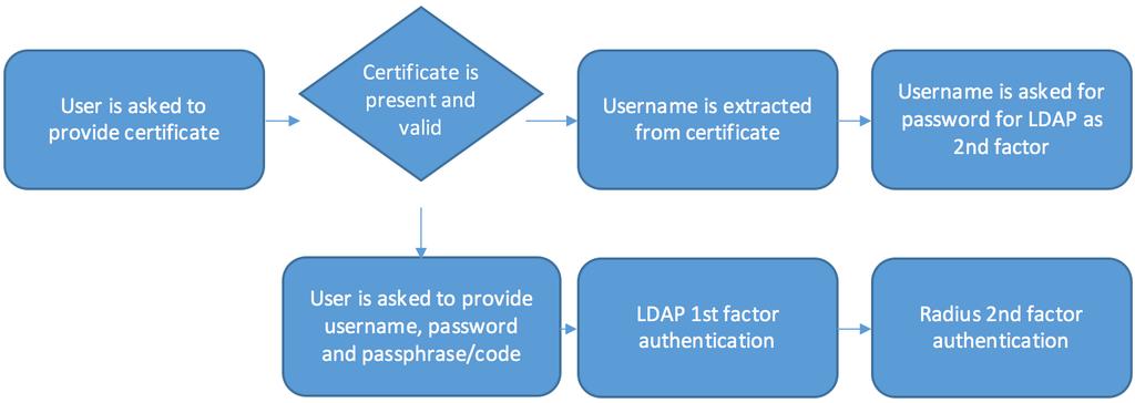 Wat is nfactor authenticatie Authenticatie