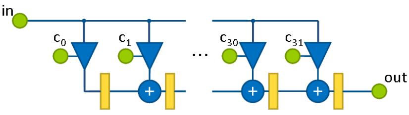 3.4 Experimentele resultaten 28 Figuur 3.10: Schematische weergave van een FIR-filter. in hardware gegenereerde waarden te vergelijken met een in software gesimuleerde FIRfilter. (a) (b) Figuur 3.