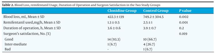 Clonidine Geen studies single drug "Clonidine- a potent analgesic adjuvant" Tryba et al, Curr Op Anaestheisol 2002 Versterkt effect andere