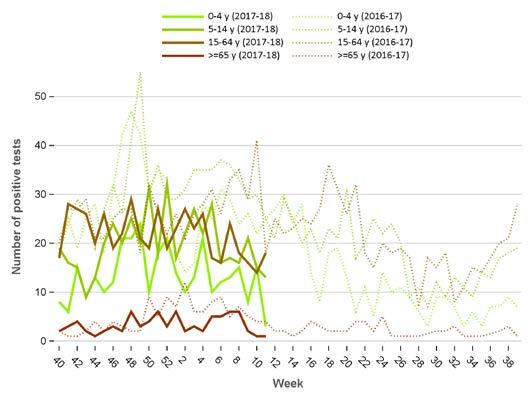 By season Adenovirus By age group By season Parainfluenzavirus By age group