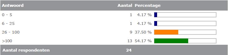 GGZ-instelling: 5/33 Kinder- en jeugdpsychiatrie: 3/14 Forensische zorg: 3/7 Verslavingszorg: 2/12 Aantal (fte)