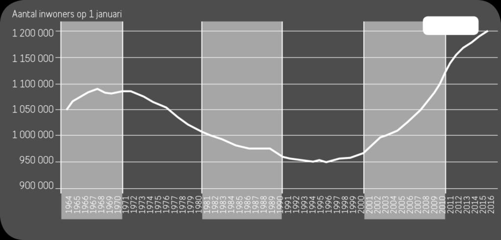 De lokale besturen in het Brussels gewest Context & demografische vooruitzichten Een sterke