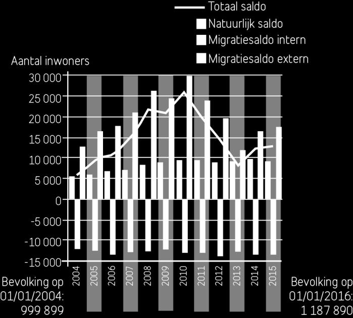 komt vooral uit het natuurlijk saldo en het internationaal migratiesaldo 39 Bron: FOD