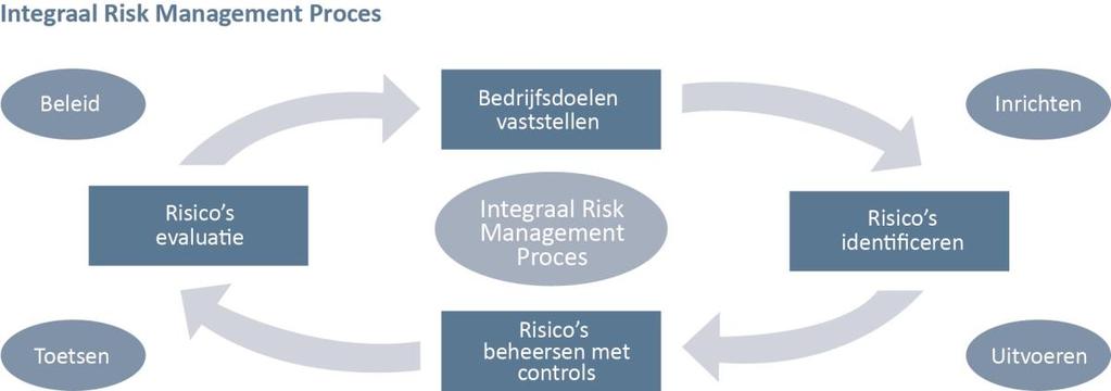 Beheersing Fondsen De beheersing van de risico s van de Fondsen is integraal onderdeel van het interne risicobeheersings- en controlesysteem van de Beheerder.