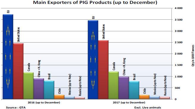 De Europese Unie blijft de grootste uitvoerder van varkensvlees terwijl de Verenigde