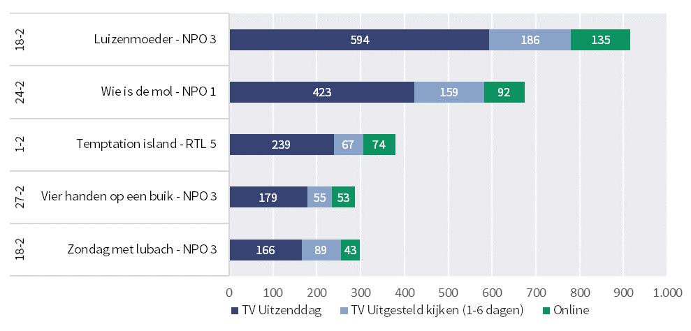 Het meest bekeken programma in de doelgroep 20-34 jaar is Luizenmoeder van 18 februari 2018 met 135.000 kijkers. Het aandeel online kijkers van het totaal aantal kijkers is 15%.