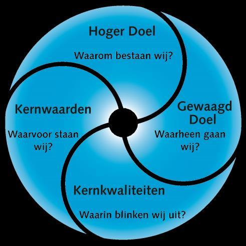 Visie Klinische Geriatrie Catharina Ziekenhuis Eindhoven Hoger doel Wij helpen ouderen het beste uit hun leef-tijd te halen Toelichting: Met Leef-tijd bedoelen we: de tijd die je al geleefd hebt en