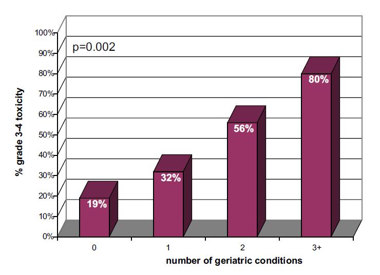 Geriatrische condities en