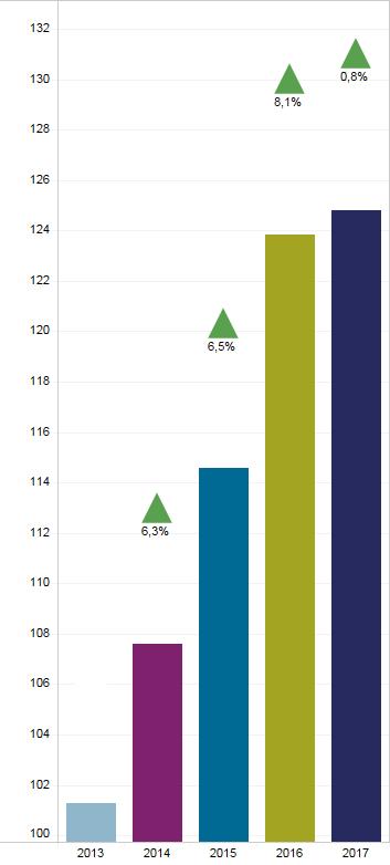 Met uitzondering van het 2de trimester zet elke trimester de beste index neer sinds het bestaan van onze barometer.