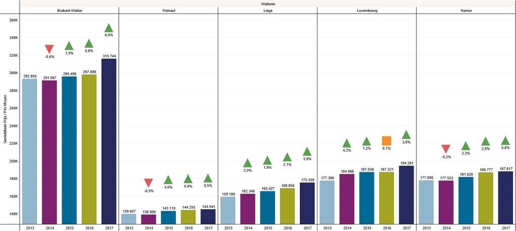 15 Brussel kende dan wel een daling in de gemiddelde prijs in 2017 (-2.5%), maar toch zien we ook voor Brussel een groei van +3,8% sinds 2013. Gemiddeld kost een huis er in 2017 15.