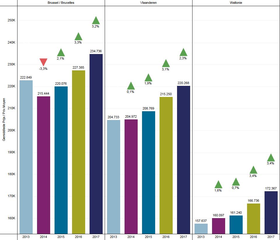 De gemiddelde prijs van appartementen groeide, na een status quo tussen 2013 en 2014, de afgelopen 3 jaren onafgebroken. Gemiddeld is een appartement 15.