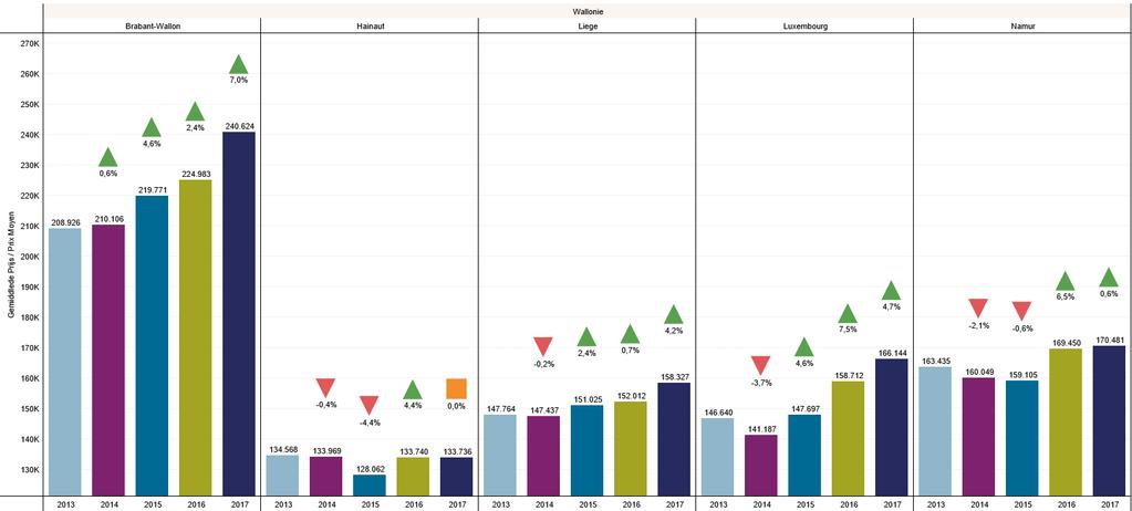 28 GEMIDDELDE PRIJZEN VAN APPARTEMENTEN IN BELGIË PROVINCIALE ANALYSE Als we een vergelijking maken op langere termijn, stellen we vast dat de gemiddelde prijs van appartementen in 2017 ook de