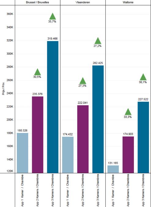 41 GEMIDDELDE PRIJS VAN APPARTEMENTEN PER AANTAL KAMERS REGIONALE ANALYSE De grafiek links toont de gemiddelde prijzen van appartementen met 1, 2 en 3 kamers in de 3 regio s van België evenals het