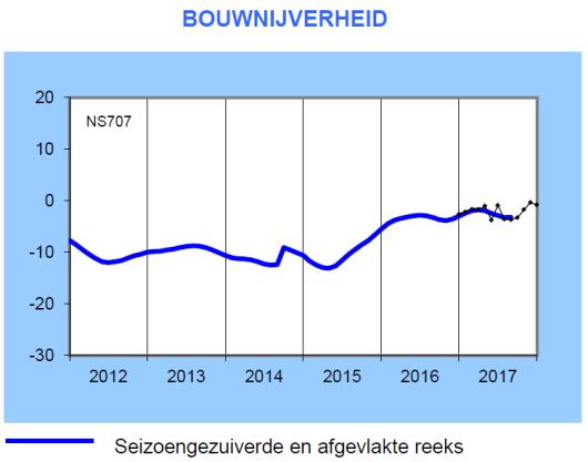 Door dit herstel sloot de indicator in november af op 1,6 punten. In december ging de indicator er opnieuw op achteruit en sloot het jaar af op 0,1 punten (Bron: NBB).