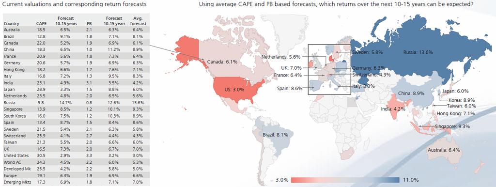 CAPE RATIOS Cyclically Adjusted Price Earnings : P/gemiddelde winst per aandeel van de afgelopen 10 jaar.