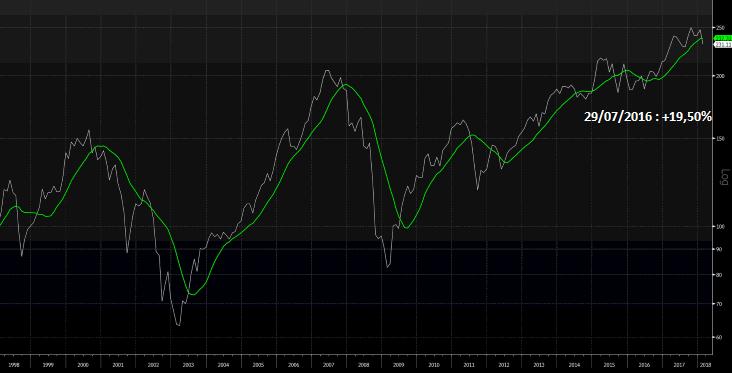 Integratie van de 2 methodes in het Downside Protection