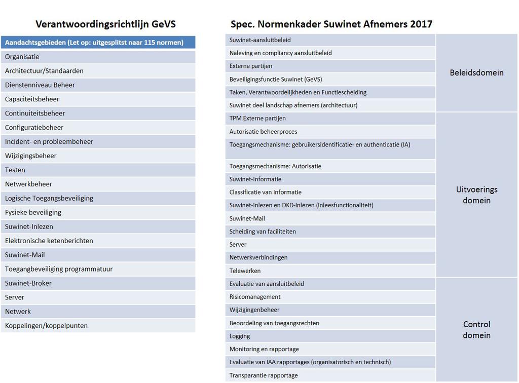2 Algemene verschillen Verantwoordingsrichtlijn GeVS 2011 en Specifiek Normenkader Suwinet Afnemers 2017 In volgend schema zijn de oude verantwoordingsrichtlijn GeVS 2011 en het Specifiek Normenkader