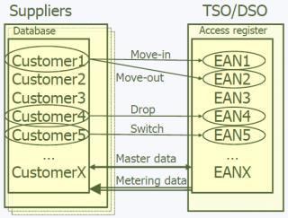 DSO as market facilitator Access register Register of all access points EAN