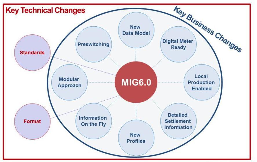 New market processes: MIG 6 Key changes (MIG 4 MIG 6) New data model (HP/SDP) MIG 4: switching unit = access point (EAN) MIG 6: switching unit = service delivery point (SDP) (EAN + service component)