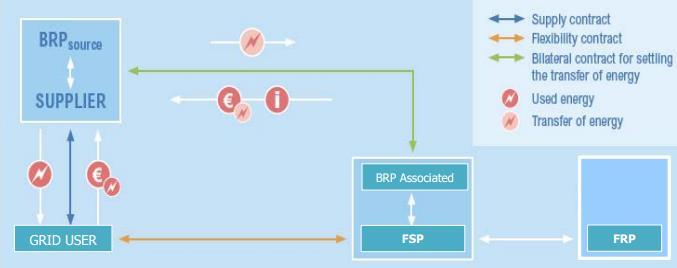 Bilateraal marktmodel BRP of Leverancier en FSP hebben een bilaterale, commerciële overeenkomst om de impact op de BRP source en de leverancier op te lossen.