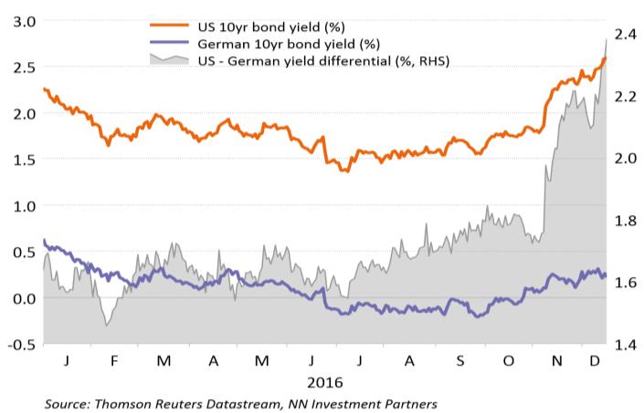 Obligaties: rentes verder omhoog Accommoderende verrassingen waarschijnlijk voorbij Hogere olieprijs goed voor high yield spreadproducten Financiële condities opkomende markten verslechteren